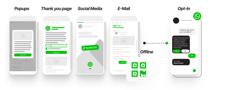 WhatsApp API Customer Journey - Popups, Thank you page, social media, e-mail, opt-in